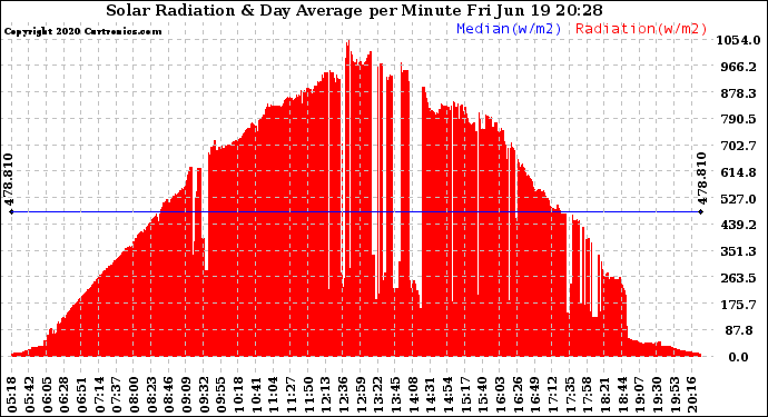 Solar PV/Inverter Performance Solar Radiation & Day Average per Minute