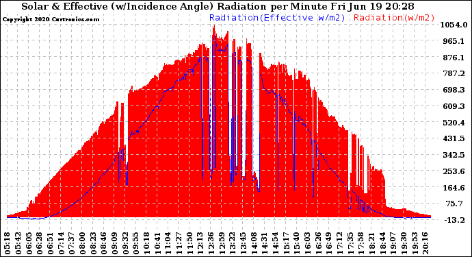 Solar PV/Inverter Performance Solar Radiation & Effective Solar Radiation per Minute