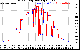 Solar PV/Inverter Performance Photovoltaic Panel Current Output