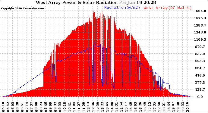 Solar PV/Inverter Performance West Array Power Output & Solar Radiation