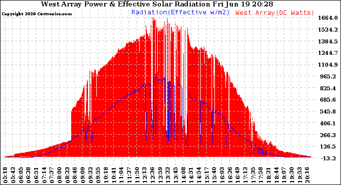 Solar PV/Inverter Performance West Array Power Output & Effective Solar Radiation