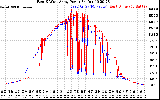 Solar PV/Inverter Performance Photovoltaic Panel Power Output