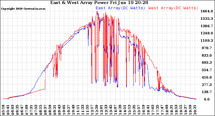 Solar PV/Inverter Performance Photovoltaic Panel Power Output