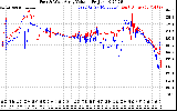 Solar PV/Inverter Performance Photovoltaic Panel Voltage Output