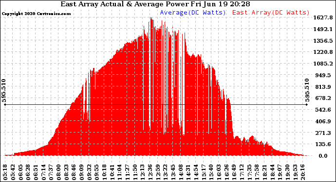 Solar PV/Inverter Performance East Array Actual & Average Power Output