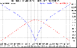 Solar PV/Inverter Performance Sun Altitude Angle & Azimuth Angle