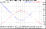 Solar PV/Inverter Performance Sun Altitude Angle & Sun Incidence Angle on PV Panels