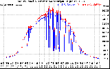 Solar PV/Inverter Performance PV Panel Power Output & Inverter Power Output