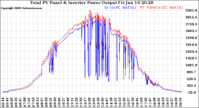 Solar PV/Inverter Performance PV Panel Power Output & Inverter Power Output