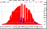 Solar PV/Inverter Performance Total PV Panel Power Output & Solar Radiation