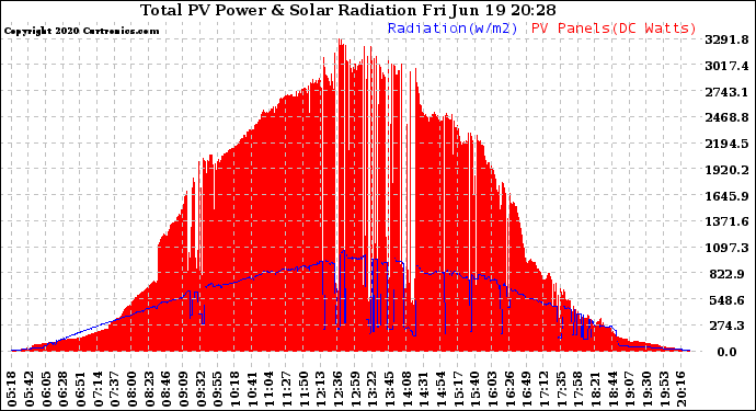 Solar PV/Inverter Performance Total PV Panel Power Output & Solar Radiation