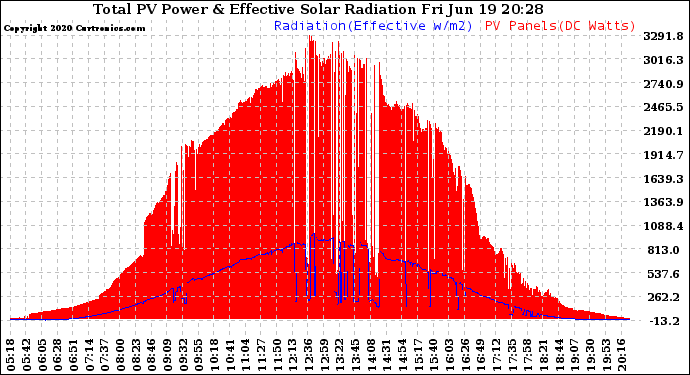 Solar PV/Inverter Performance Total PV Panel Power Output & Effective Solar Radiation