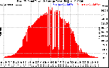 Solar PV/Inverter Performance Total PV Panel Power Output