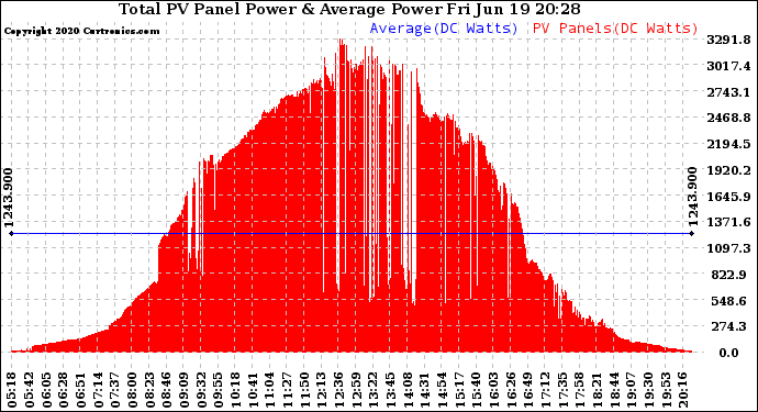 Solar PV/Inverter Performance Total PV Panel Power Output