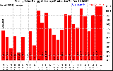 Solar PV/Inverter Performance Weekly Solar Energy Production