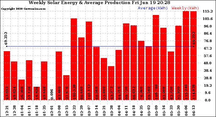 Solar PV/Inverter Performance Weekly Solar Energy Production