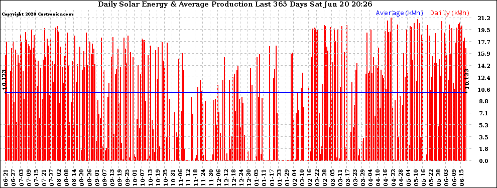 Solar PV/Inverter Performance Daily Solar Energy Production Last 365 Days