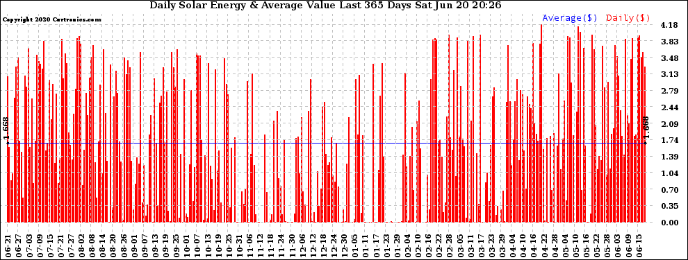 Solar PV/Inverter Performance Daily Solar Energy Production Value Last 365 Days