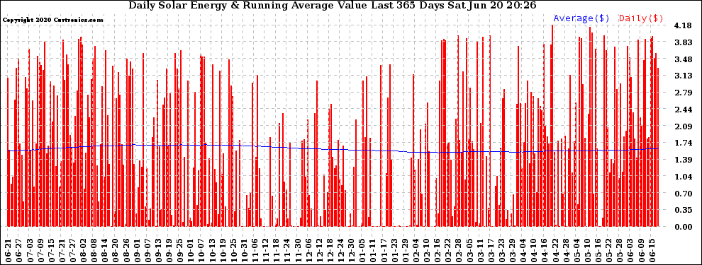 Solar PV/Inverter Performance Daily Solar Energy Production Value Running Average Last 365 Days