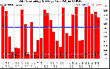 Solar PV/Inverter Performance Daily Solar Energy Production Value