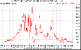 Solar PV/Inverter Performance Daily Energy Production Per Minute