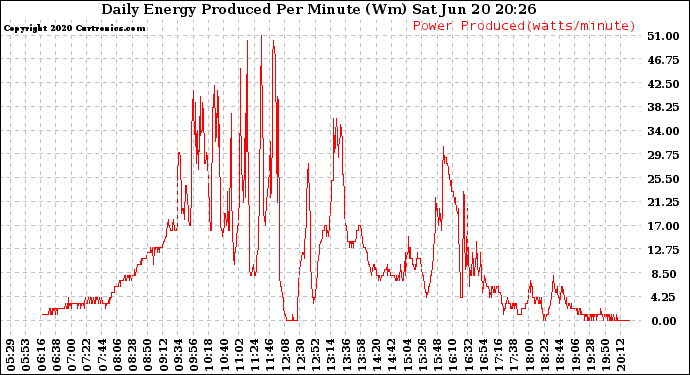 Solar PV/Inverter Performance Daily Energy Production Per Minute