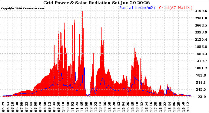 Solar PV/Inverter Performance Grid Power & Solar Radiation