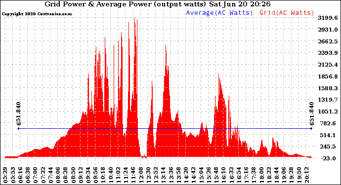 Solar PV/Inverter Performance Inverter Power Output