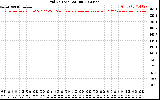 Solar PV/Inverter Performance Grid Voltage