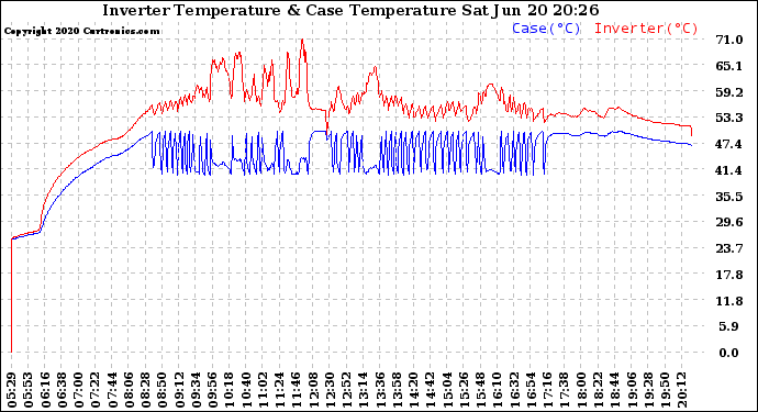 Solar PV/Inverter Performance Inverter Operating Temperature