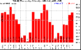 Milwaukee Solar Powered Home MonthlyProductionValue