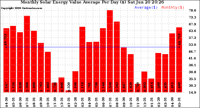 Solar PV/Inverter Performance Monthly Solar Energy Value Average Per Day ($)