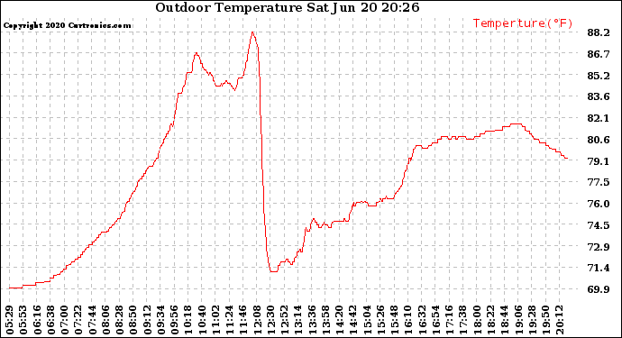 Solar PV/Inverter Performance Outdoor Temperature