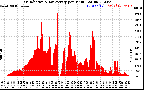 Solar PV/Inverter Performance Solar Radiation & Day Average per Minute