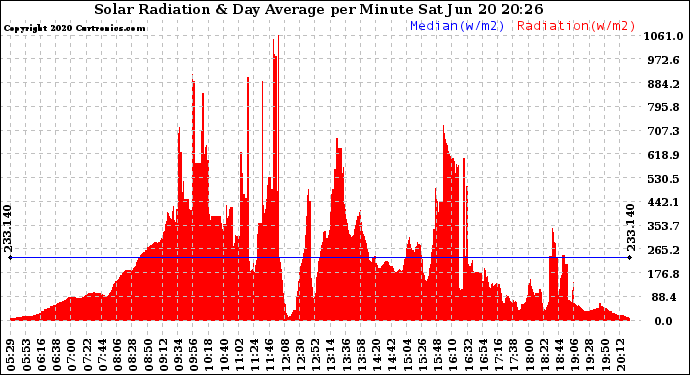 Solar PV/Inverter Performance Solar Radiation & Day Average per Minute