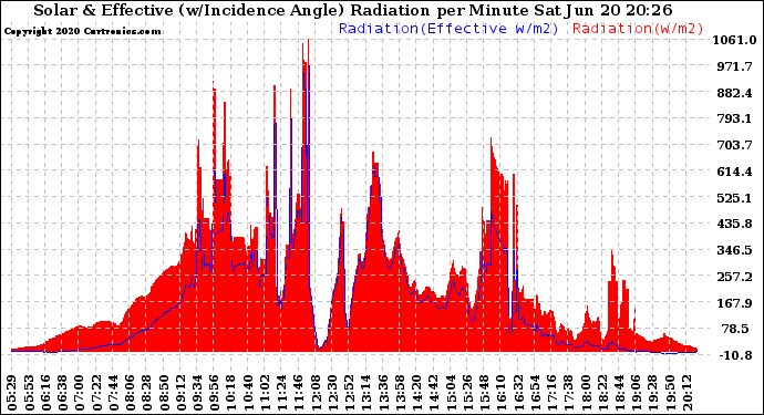 Solar PV/Inverter Performance Solar Radiation & Effective Solar Radiation per Minute