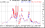 Solar PV/Inverter Performance Photovoltaic Panel Current Output