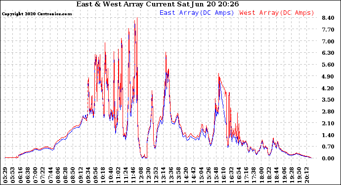 Solar PV/Inverter Performance Photovoltaic Panel Current Output