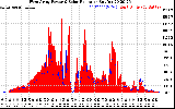 Solar PV/Inverter Performance West Array Power Output & Solar Radiation