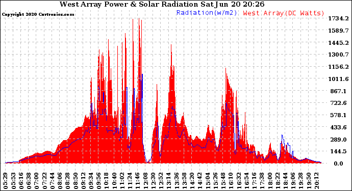 Solar PV/Inverter Performance West Array Power Output & Solar Radiation