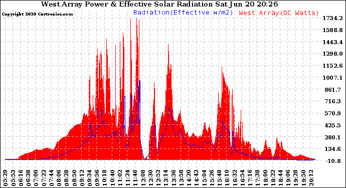 Solar PV/Inverter Performance West Array Power Output & Effective Solar Radiation