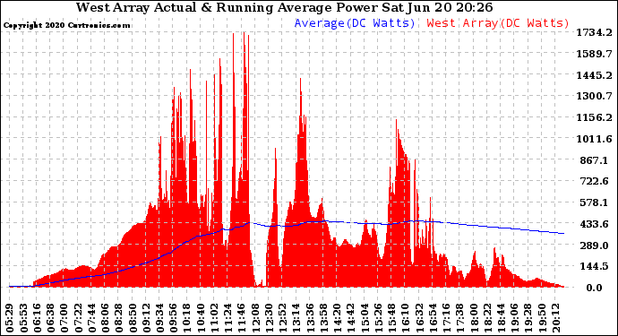 Solar PV/Inverter Performance West Array Actual & Running Average Power Output