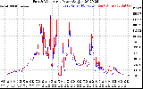 Solar PV/Inverter Performance Photovoltaic Panel Power Output