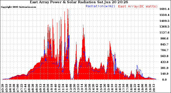 Solar PV/Inverter Performance East Array Power Output & Solar Radiation