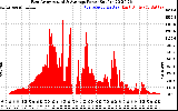 Solar PV/Inverter Performance East Array Actual & Average Power Output