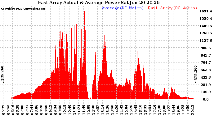 Solar PV/Inverter Performance East Array Actual & Average Power Output