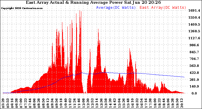 Solar PV/Inverter Performance East Array Actual & Running Average Power Output