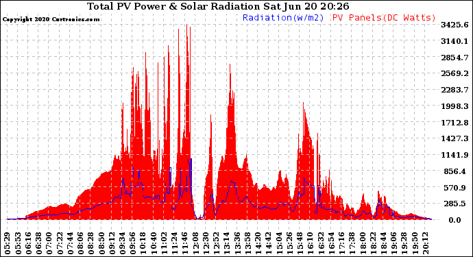 Solar PV/Inverter Performance Total PV Panel Power Output & Solar Radiation