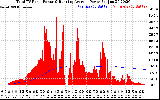 Solar PV/Inverter Performance Total PV Panel & Running Average Power Output