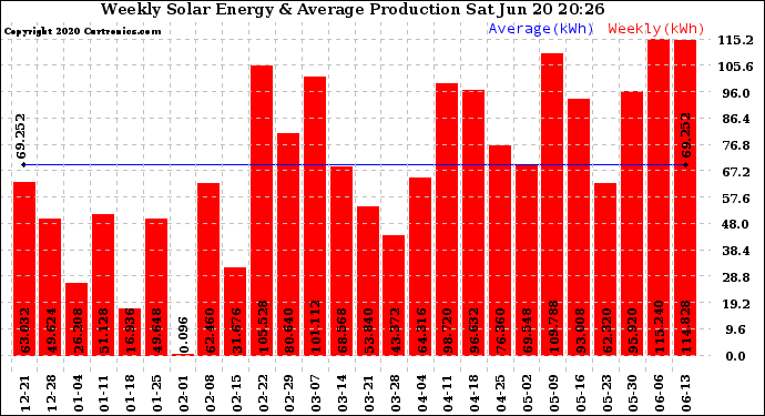 Solar PV/Inverter Performance Weekly Solar Energy Production